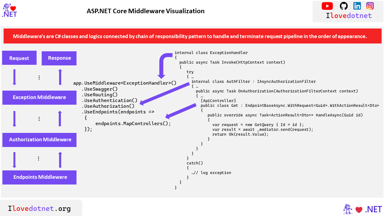 ASP.NET Core Middleware Visualization